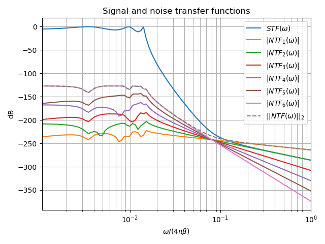Signal and noise transfer functions