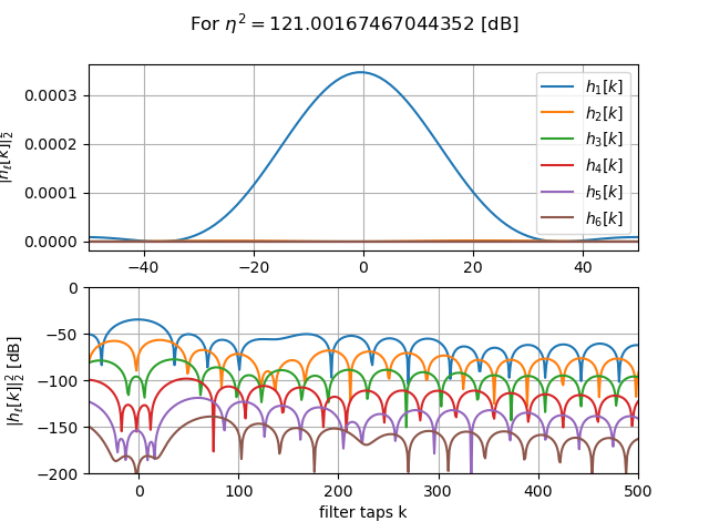 For $\eta^2 = 121.00167467044352$ [dB]