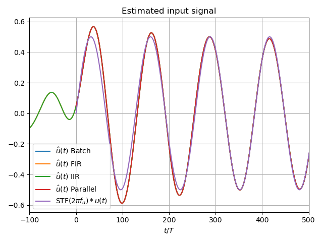 Estimated input signal