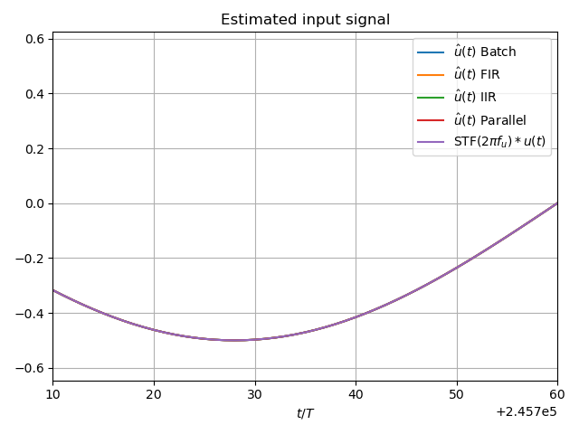 Estimated input signal