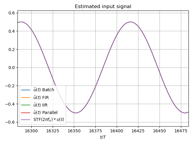 Estimated input signal