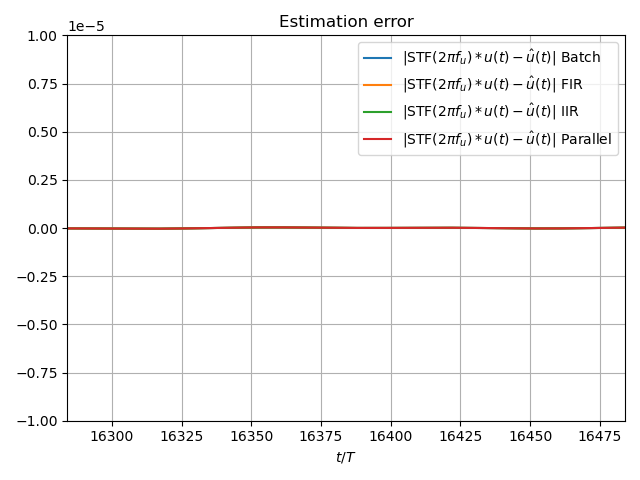 Estimation error
