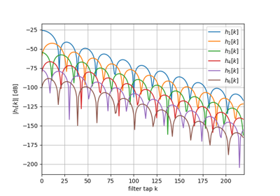 Digital Estimator as FIR Filter