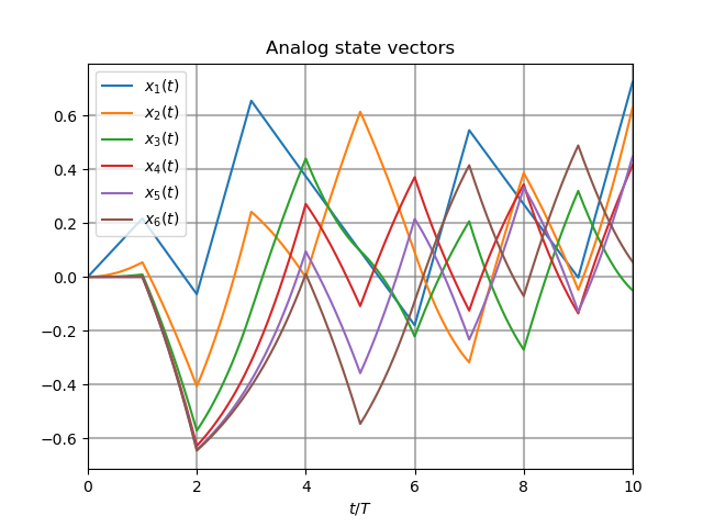 Analog state vectors