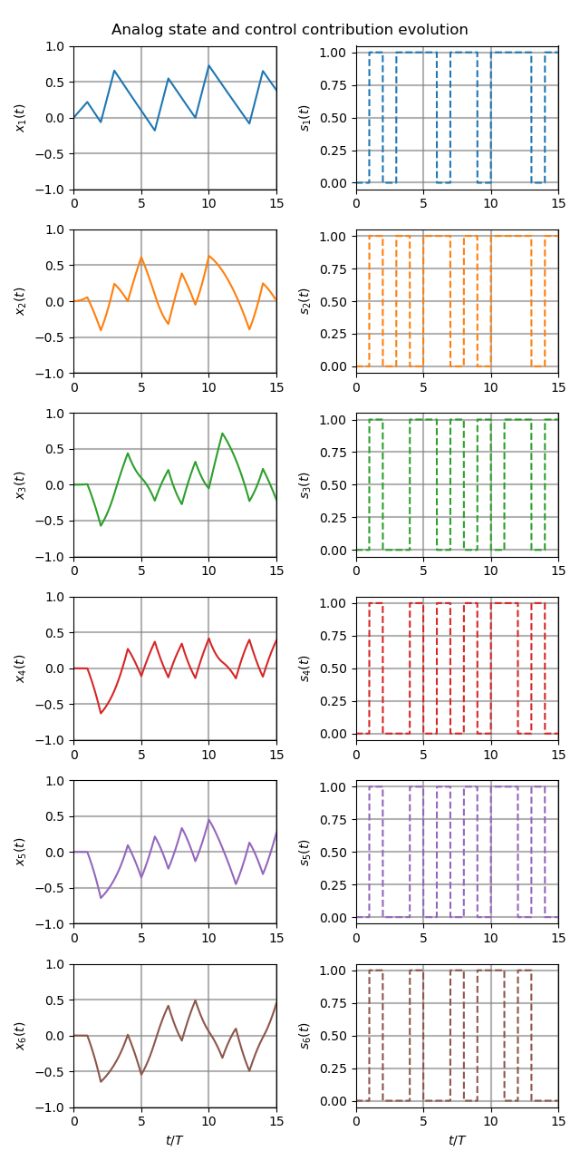 Analog state and control contribution evolution
