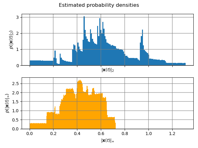 Estimated probability densities