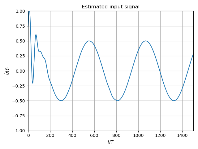 Estimated input signal