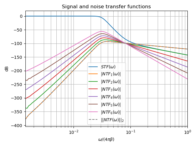 Signal and noise transfer functions