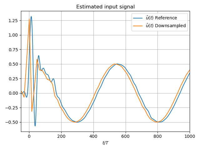 Estimated input signal
