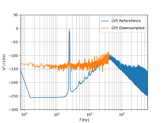plot c downsample
