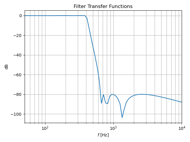 Filter Transfer Functions