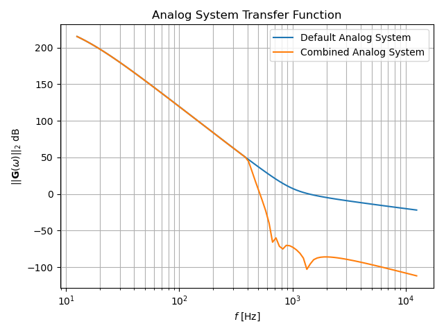 Analog System Transfer Function