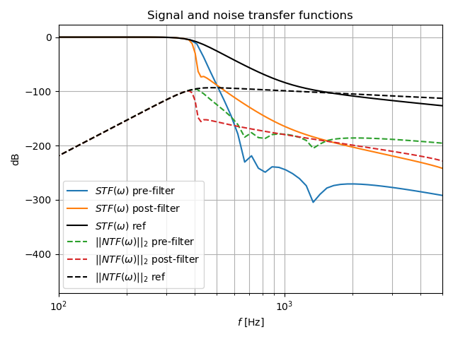 Signal and noise transfer functions