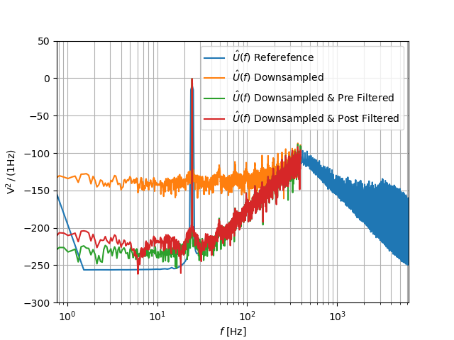 plot c downsample