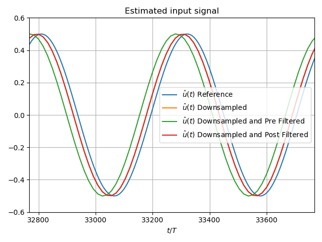 Estimated input signal