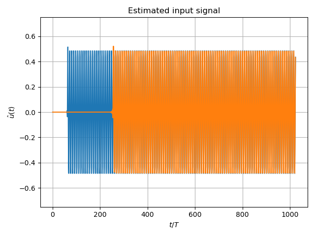 Estimated input signal