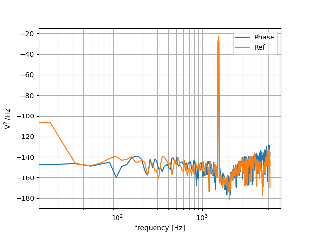 plot d delay phase control