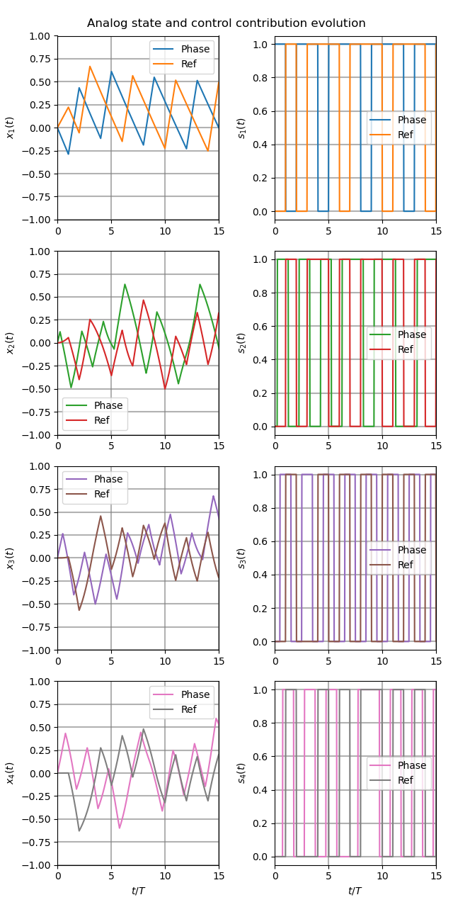 Analog state and control contribution evolution