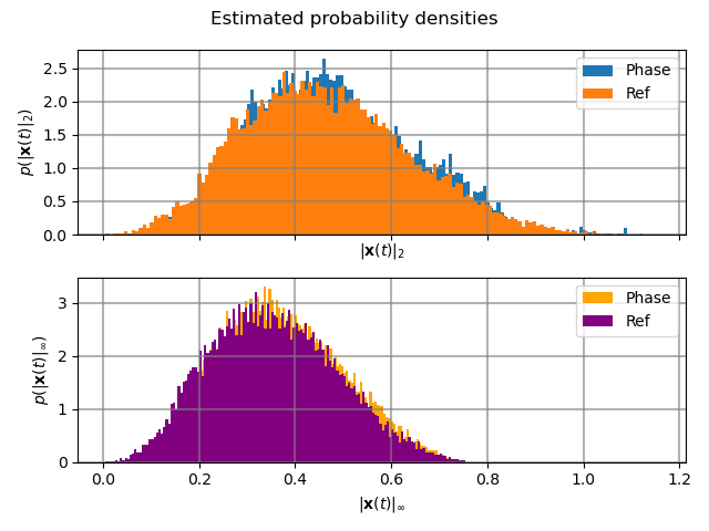 Estimated probability densities