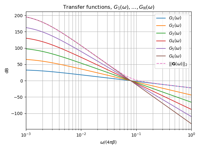 Transfer functions, $G_1(\omega), \dots, G_N(\omega)$
