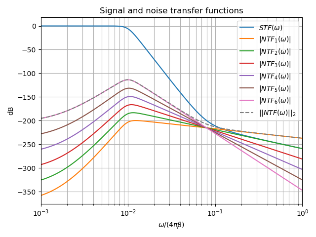 Signal and noise transfer functions