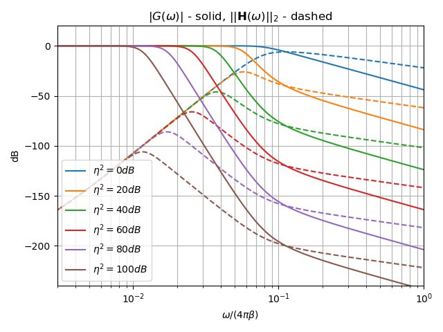 $|G(\omega)|$ - solid, $||\mathbf{H}(\omega)||_2$ - dashed