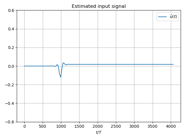Estimated input signal